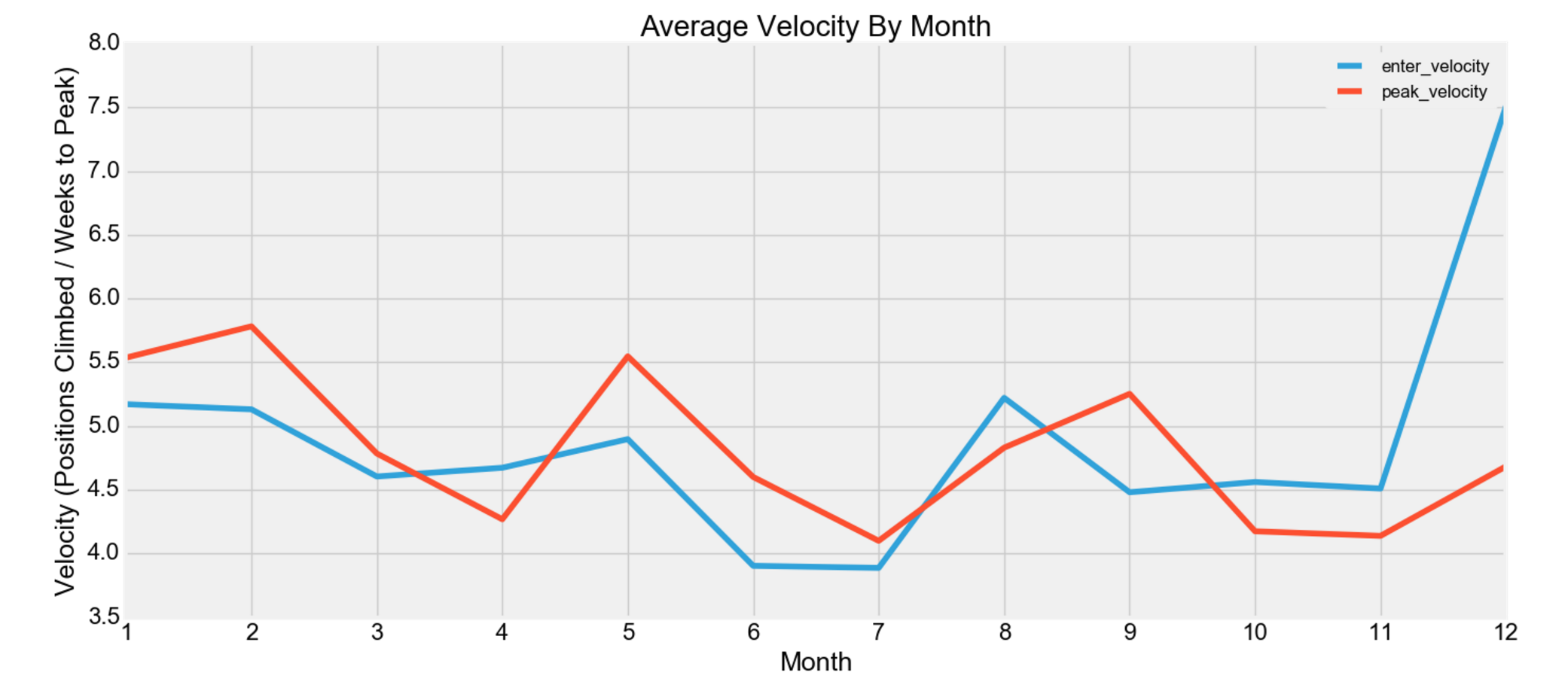 Average Velocity by Month