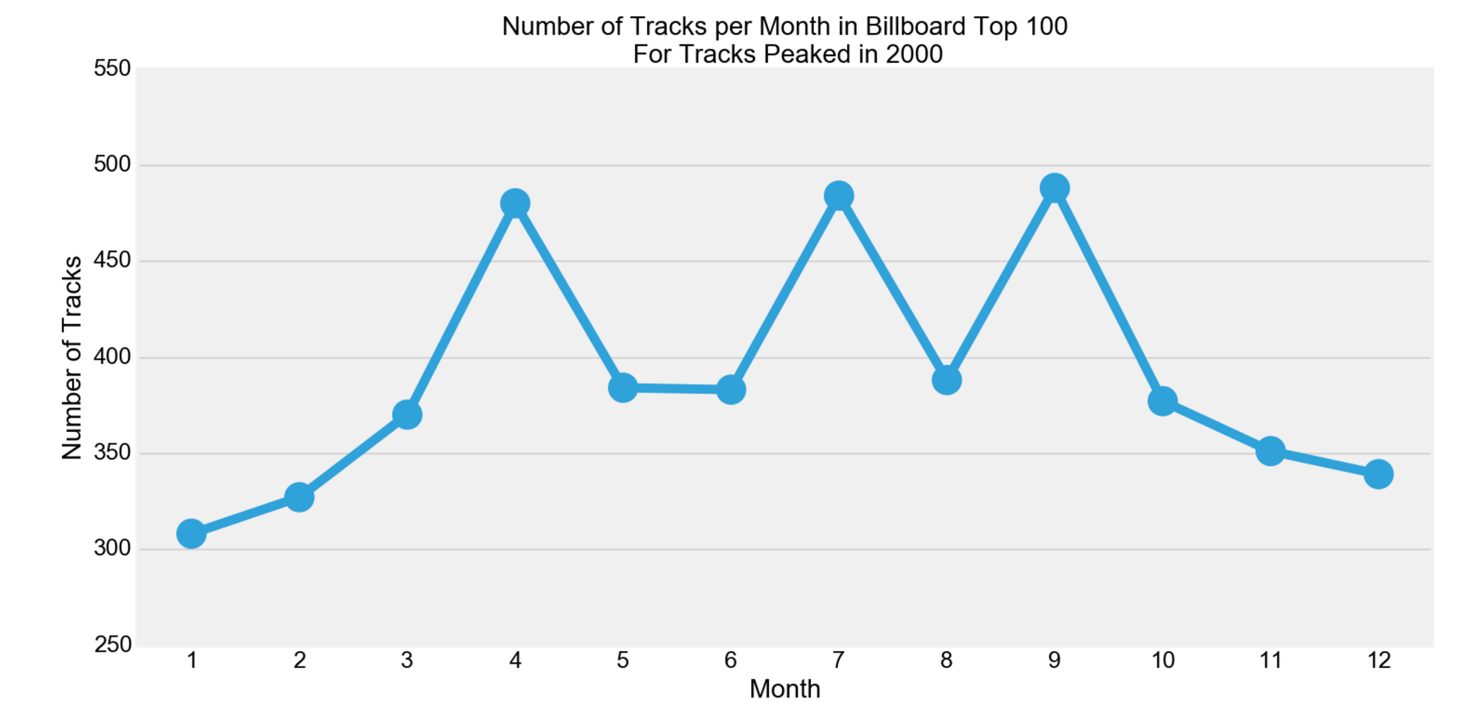 Number of Tracks by Month