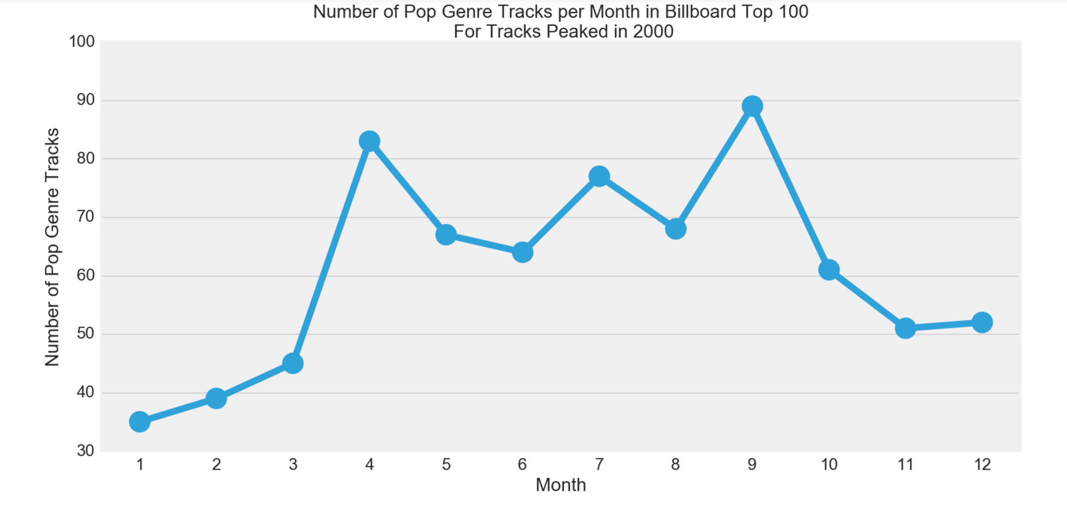 Number of Pop Genre Tracks by Month